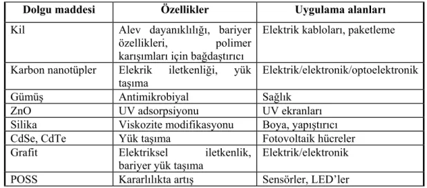 Tablo 1.1 Nanoboyuttaki dolgu maddelerin polimerlere kazandırabilecekleri özellikler ve  uygulama alanlarından örnekler 