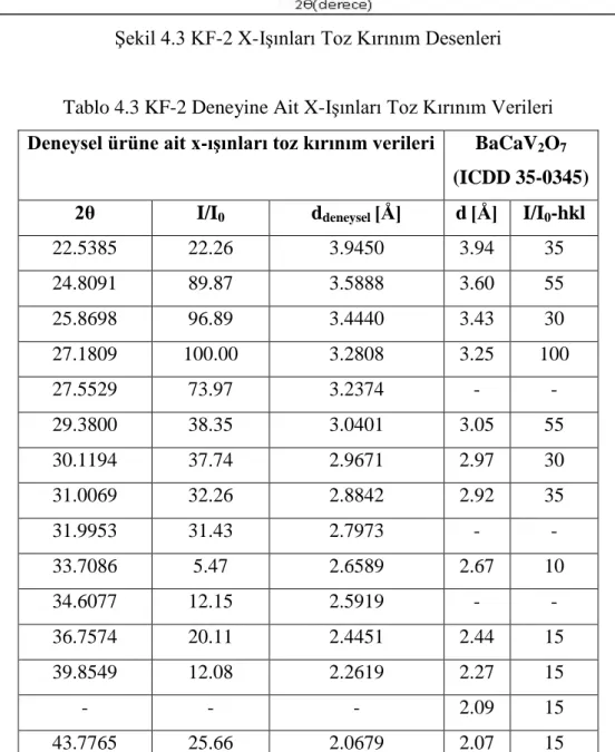 Tablo 4.3 KF-2 Deneyine Ait X-Işınları Toz Kırınım Verileri  Deneysel ürüne ait x-ışınları toz kırınım verileri  BaCaV 2 O 7