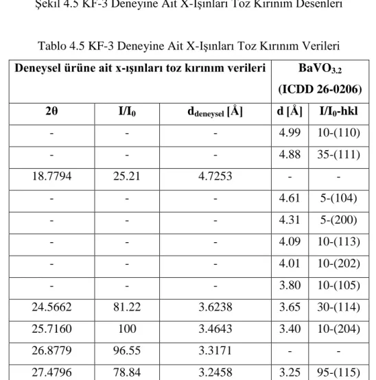 Tablo 4.5 KF-3 Deneyine Ait X-Işınları Toz Kırınım Verileri  Deneysel ürüne ait x-ışınları toz kırınım verileri  BaVO 3.2