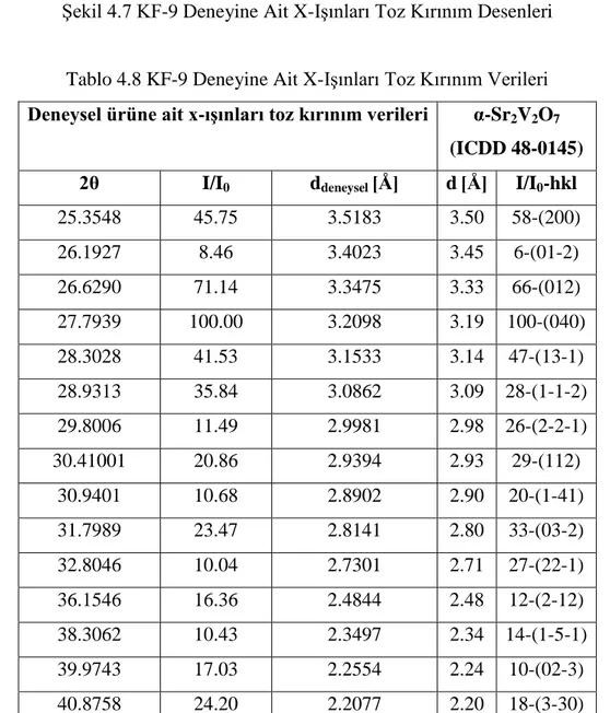 Tablo 4.8 KF-9 Deneyine Ait X-Işınları Toz Kırınım Verileri  Deneysel ürüne ait x-ışınları toz kırınım verileri  α-Sr 2 V 2 O 7