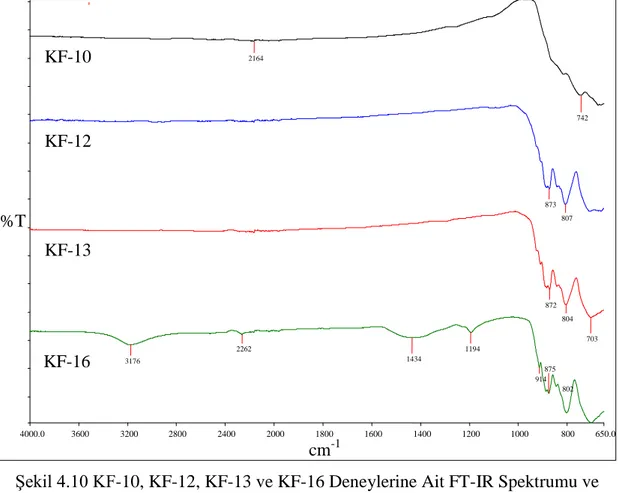 Tablo 4.10 KF-10, KF-12, KF-13 ve KF-16 Deneylerine Ait IR Spektrum Verileri  Titreşimler  Frekanslar (cm -1 ) 