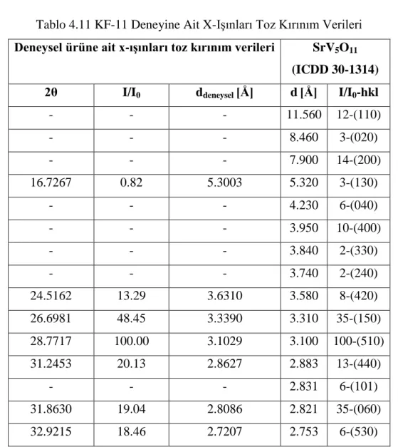 Tablo 4.11 KF-11 Deneyine Ait X-Işınları Toz Kırınım Verileri  Deneysel ürüne ait x-ışınları toz kırınım verileri  SrV 5 O 11