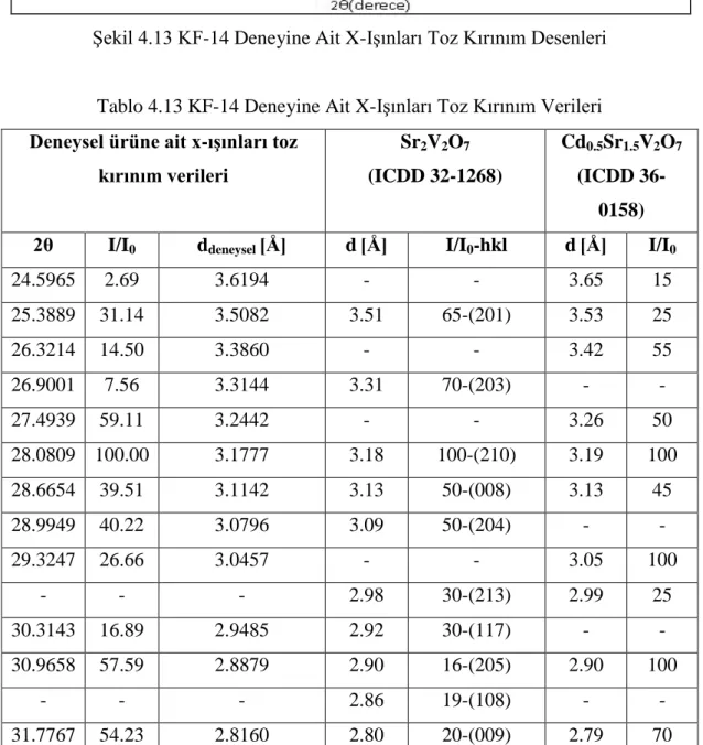 Tablo 4.13 KF-14 Deneyine Ait X-Işınları Toz Kırınım Verileri  Deneysel ürüne ait x-ışınları toz 