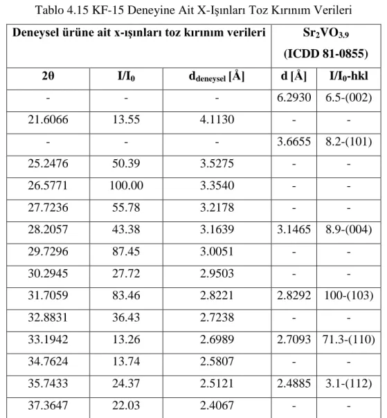 Tablo 4.15 KF-15 Deneyine Ait X-Işınları Toz Kırınım Verileri  Deneysel ürüne ait x-ışınları toz kırınım verileri  Sr 2 VO 3.9