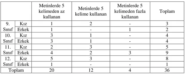Tablo 4.5 incelendiğinde kız öğrencilerin 184, erkek öğrencilerin ise 163 adet  mekanik  ile  ilgili  terim/kavram  veya  cümleler  kullandığı  görülmektedir
