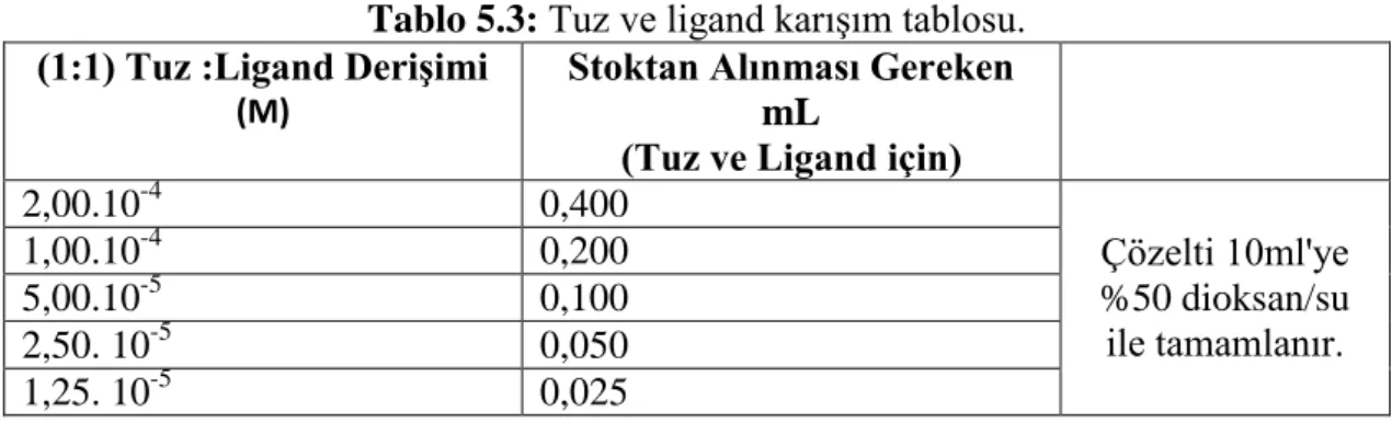 Tablo 5.3: Tuz ve ligand karışım tablosu. 