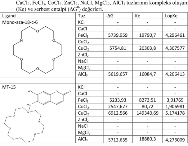 Tablo 6.3: %50 Su/Dioksan karışımında monoaza-18-c-6, MT-15 ligandları ile KCl,  CaCl 2 , FeCl 3 , CoCl 2 , ZnCl 2 , NaCl, MgCl 2 , AlCl 3  tuzlarının kompleks oluşum  (Ke) ve serbest entalpi (∆G θ ) değerleri