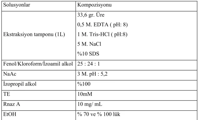 Tablo 8.  Genomik DNA izolasyonunda kullanılan çözeltiler ve özellikleri  Solusyonlar Kompozisyonu  Ekstraksiyon tamponu (1L)  33,6 gr