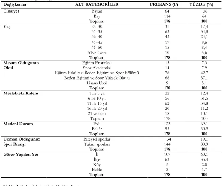 Tablo 1. Beden Eğitimi Öğretmenlerinin Kişisel Özellikleri 