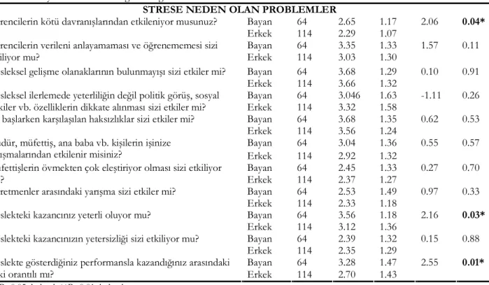 Tablo 7. Cinsiyete Göre Beden Eğitimi Öğretmenlerinin Strese Neden Olan Problemleri  STRESE NEDEN OLAN PROBLEMLER 