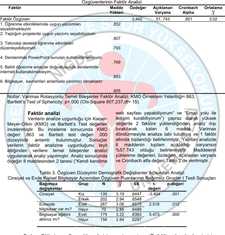 Tablo 2. Beden Eğitimi ve Spor Yüksekokulu Öğrencilerinin Bilgisayar kullanımı ile ilgili   Özgüvenlerinin Faktör Analizi 