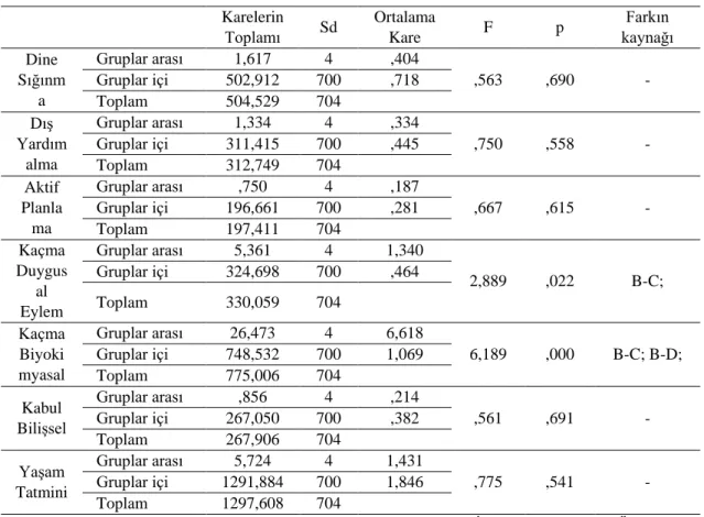 Tablo 6. Katılımcıların Baba Eğitim Durumuna İlişkin Analiz Sonuçları. 