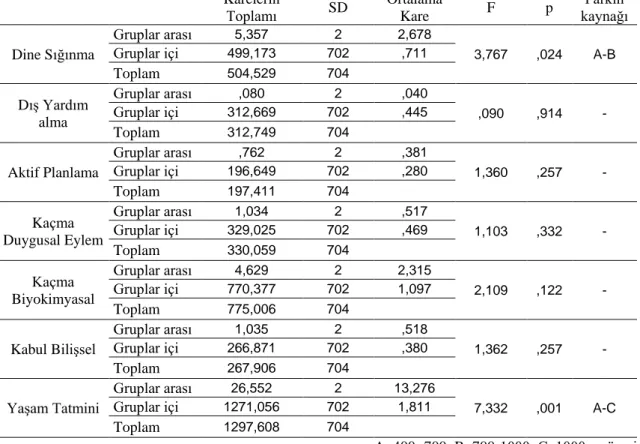 Tablo 8. Katılımcıların Gelir Düzeyine İlişkin Analiz Sonuçları. 