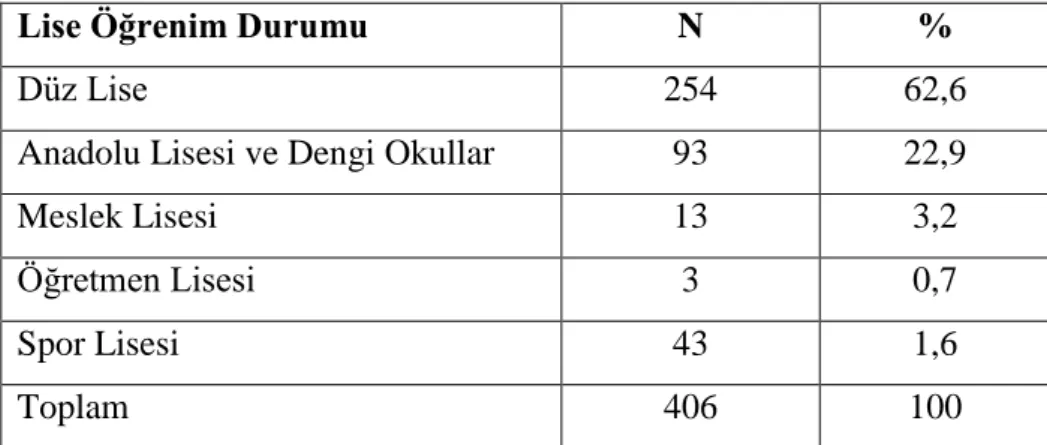 Tablo 4.6‟da, çalışmaya katılan Balıkesir Üniversitesi Beden Eğitimi ve Spor  Yüksekokulu öğrencilerinin yaşadığı yer değişkenine göre dağılımları gösterilmiştir