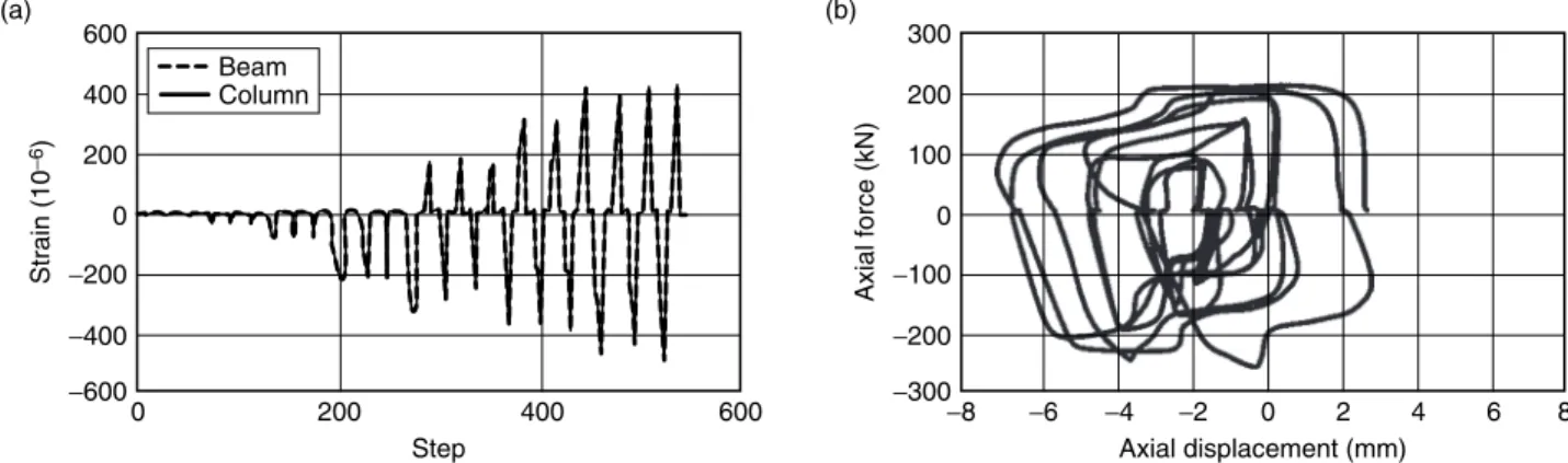 Figure 9.  (a) Average strains of the connector members; (b) Force-displacement relation of the LED
