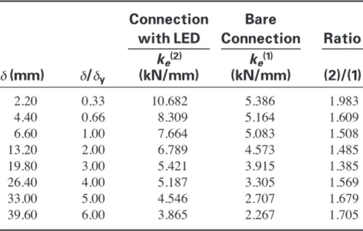 Table 4. The stiffness of the connections Connection Bare 