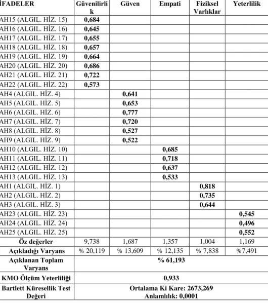 Tablo 4. Açıklayıcı Faktör Analizi (AFA) Sonuçları 