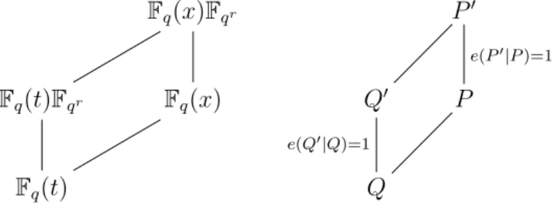 Figure 1: Constant field extensions of rational function fields