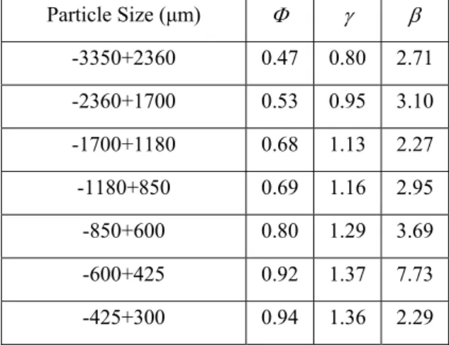 Table 4. The primary breakage distribution parameters obtained from short grinding times  Particle Size (μm)  Φ  γ  β  -3350+2360  0.47 0.80 2.71  -2360+1700  0.53 0.95 3.10  -1700+1180  0.68 1.13 2.27  -1180+850  0.69 1.16 2.95  -850+600  0.80 1.29 3.69  