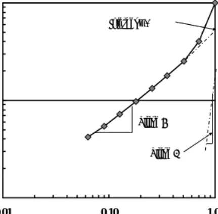 Fig. 1. Obtaining primary breakage distribution function parameters for any single size  fraction feed ground in the mill