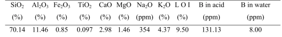 Table 1. Chemical composition of materials  SiO 2  (%)  Al 2 O 3 (%)  Fe 2 O 3 (%)  TiO 2 (%)  CaO(%)  MgO(%)  Na 2 O (ppm) K 2 O(%) L O I(%)  B in acid (ppm)  B in water (ppm)  70.14 11.46 0.85  0.097 2.98 1.46  354  4.37 9.50  131.13  8.00  3.2