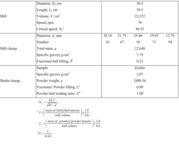 Table 2. Bond mill characteristic and test conditions for grinding of zeolite 