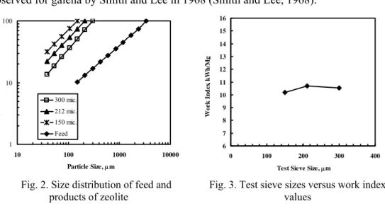 Fig. 2. Size distribution of feed and 