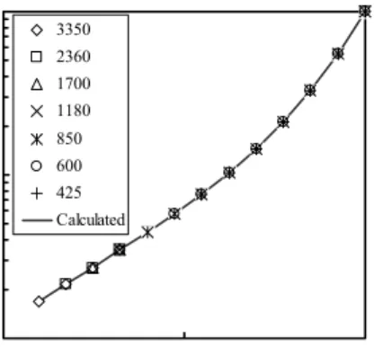 Fig. 6. Primary breakage distribution 