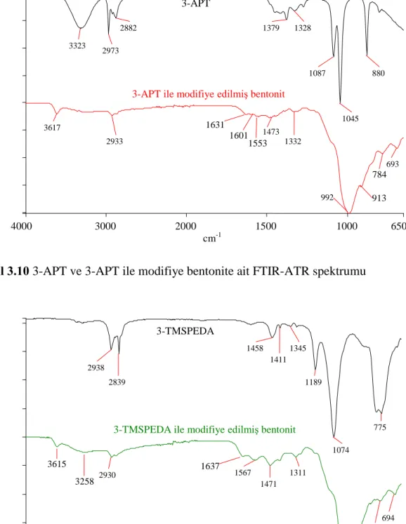 ġekil  3.11  3-TMSPEDA  ve  3-TMSPEDA  ile  modifiye  bentonite  ait  FTIR-ATR  spektrumu 