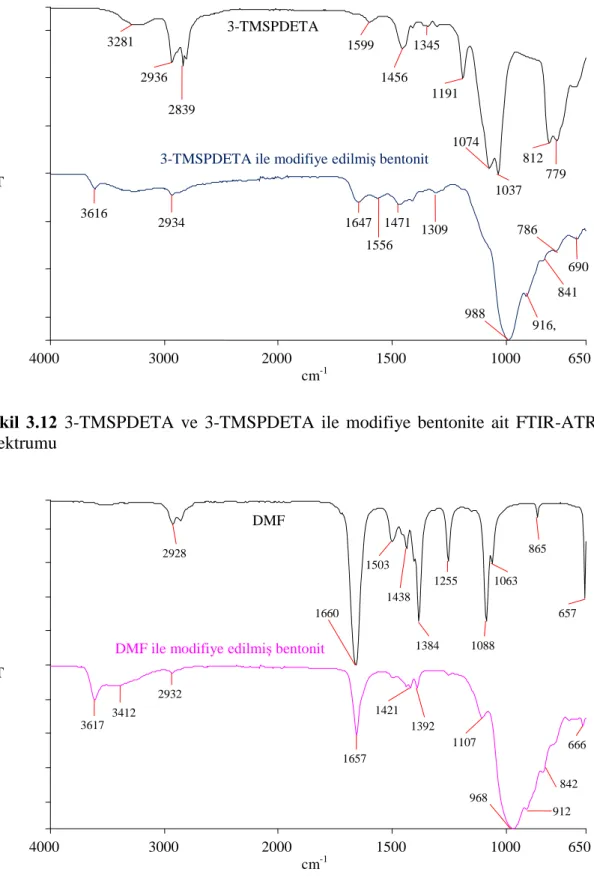 ġekil 3.13 DMF ve DMF ile modifiye bentonite ait FTIR-ATR spektrumu 