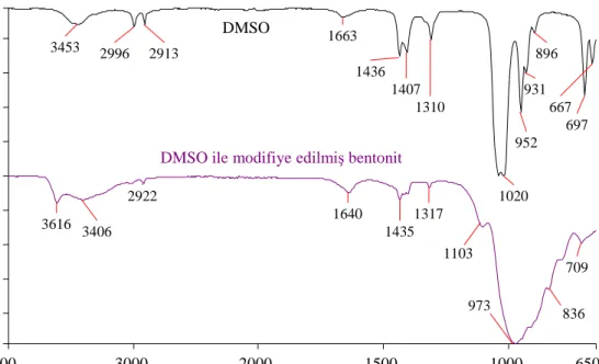 ġekil 3.14 DMSO ve DMSO ile modifiye bentonite ait FTIR-ATR spektrumu 