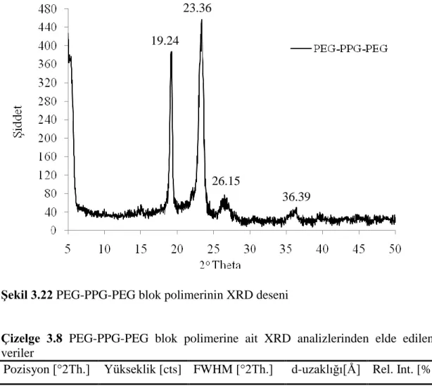 ġekil 3.22 PEG-PPG-PEG blok polimerinin XRD deseni 