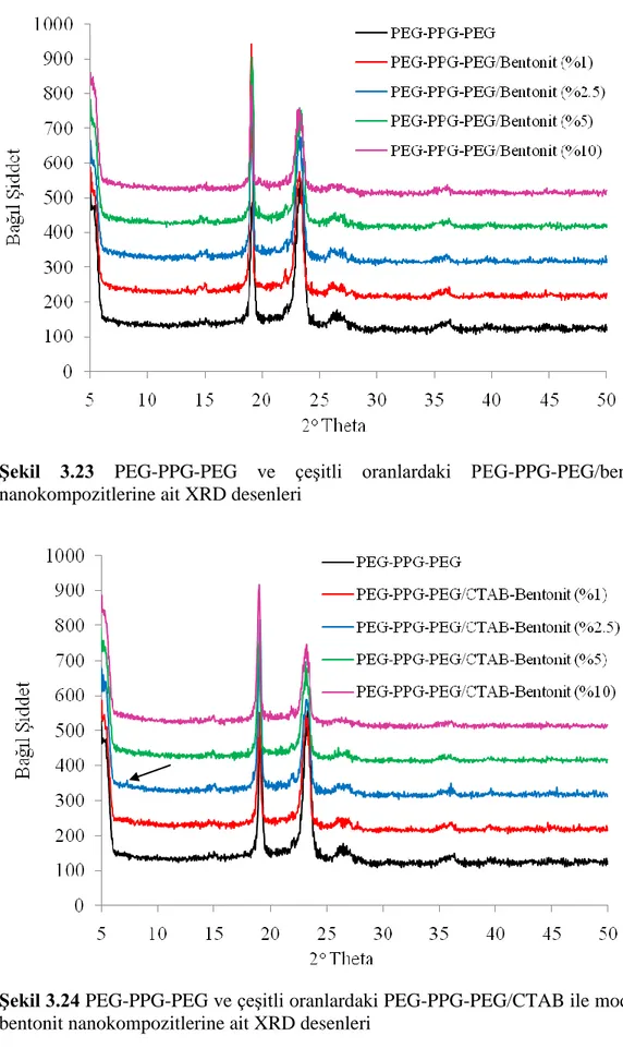 ġekil  3.23  PEG-PPG-PEG  ve  çeĢitli  oranlardaki  PEG-PPG-PEG/bentonit  nanokompozitlerine ait XRD desenleri 