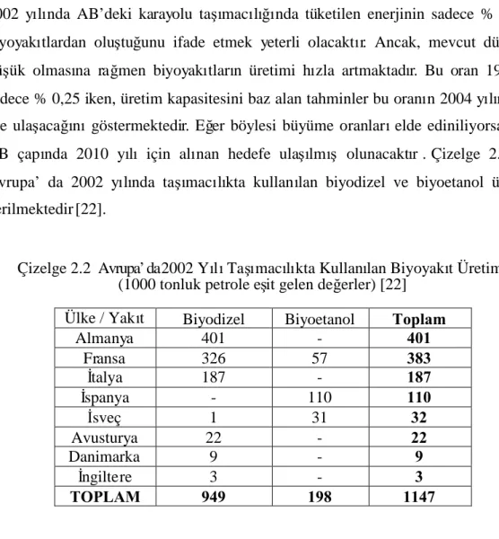 Çizelge 2.2 Avrupa’ da2002 Yı lı Taş ı macı lı kta Kullanı lan Biyoyakı t Üretimi (1000 tonluk petrole eş it gelen değ erler) [22]