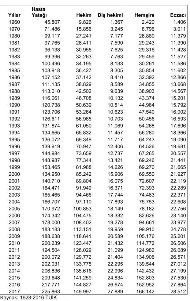 Tablo 4.7 Sağlık Hizmeti Verileri 