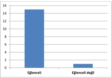 ġekil 4.4: Ters-yüz öğrenme uygulamasının eğlenceli olup olmadığı ile ilgili görüĢler