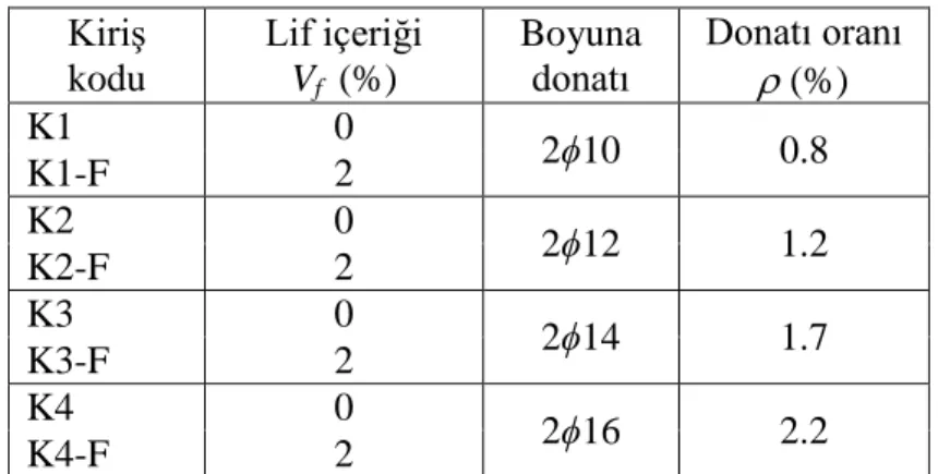 Tablo 3.1: Test kirişlerinin özellikleri. 