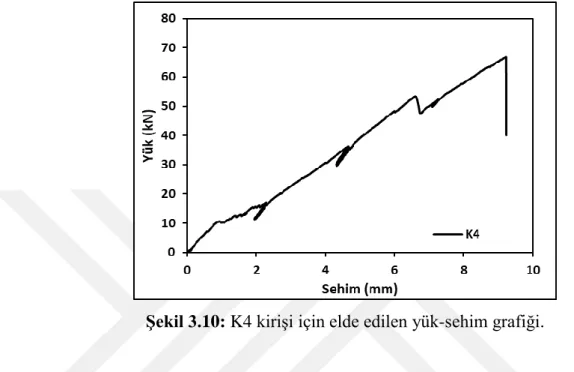 Şekil 3.10: K4 kirişi için elde edilen yük-sehim grafiği. 
