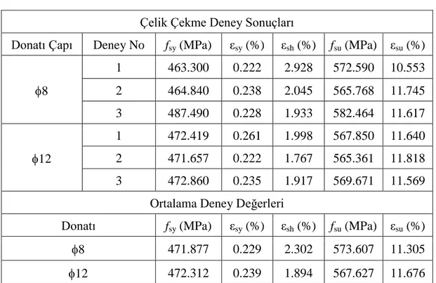 Tablo 3.2: Çelik çekme deneyi sonuçları  Çelik Çekme Deney Sonuçları 