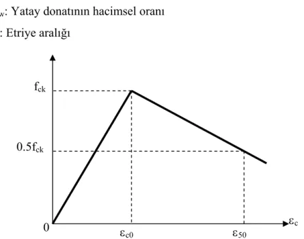 Şekil 3.3 Roy ve Sözen Tarafından Önerilen Gerilme-Şekil Değiştirme Eğrisi[73] 