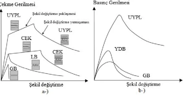 Şekil 1.1:UYPLB’un çekme ve basınç altında şekil değiştirmelerinin Geleneksel  Beton (GB), Yüksek Dayanımlı Beton (YDB), Lifli Beton (LB) ve Çimento Esaslı  Kompozitlerle (ÇEK) karşılaştırılması, a-)çekme gerilmesi şekildeğiştirme grafiği,  