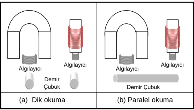 Şekil 2.9: (a) Dik okuma, (b) Paralel okuma . 