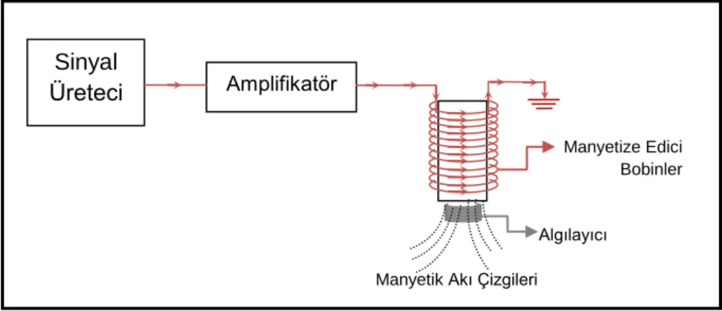 Şekil 2.19: Tek bobinli manyetize edici sistem. 