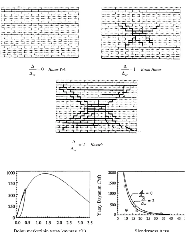 Şekil  2.5    Betonarme  olmayan  dolgu  duvarın  düzlem  dışı  kırılmasına  örnek  bir  çalışma (Angel ve Abrams, 1994) [2]