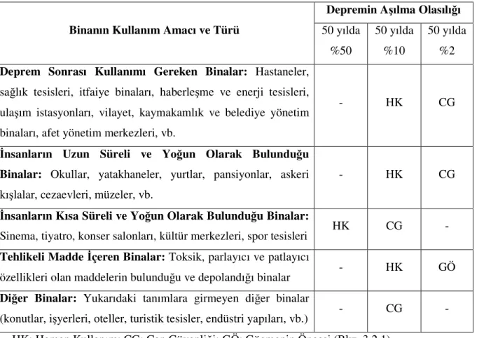 Tablo 3.1 Farklı Deprem Düzeylerinde Binalar İçin Öngörülen Minimum Performans  Hedefleri 