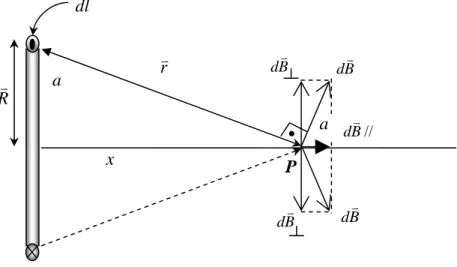 Şekil 1.1 Dairesel bir iletkenin merkezinden r kadar       uzaklıkta oluşturduğu manyetik alan 