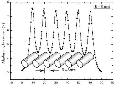 Şekil 4.3 R=8 mm’ lik demirden oluşan örgü için algılayıcı  çıkış sinyalinin donatı  genişliğine göre grafiği