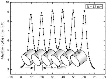 Şekil 4.7 R=12 mm’ lik demirden oluşan örgü için algılayıcı çıkış sinyalinin donatı  genişliğine göre grafiği