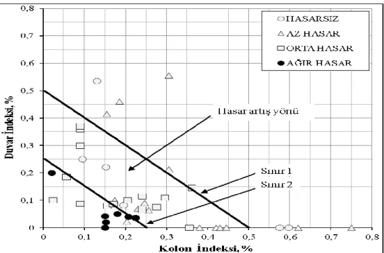 ġekil 2.1: Kolon ve duvar indeksleri yöntemi sonuç grafiği. 