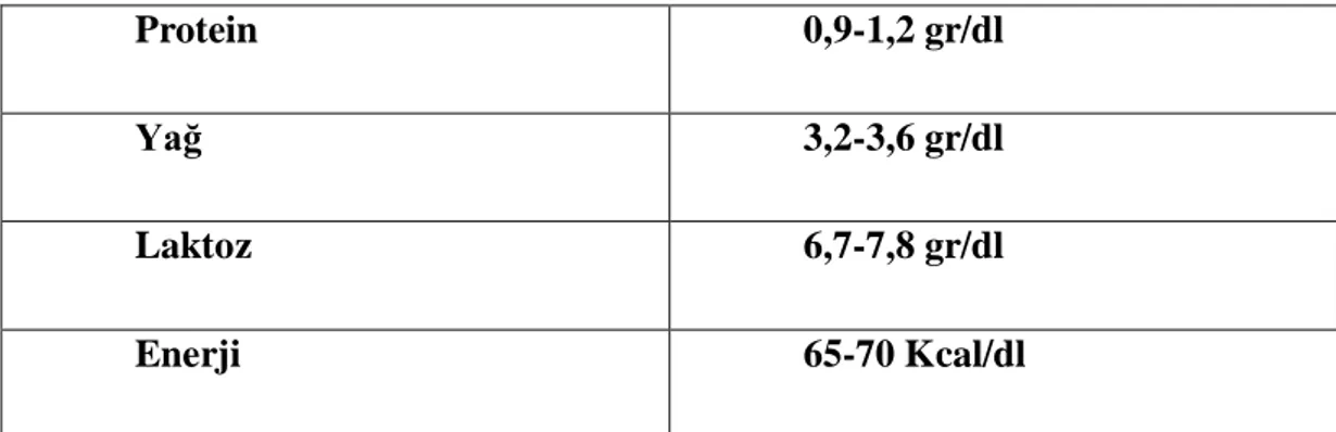 Tablo 2.1. Matür sütün ortalama değerleri (Bilgen, 2014). 